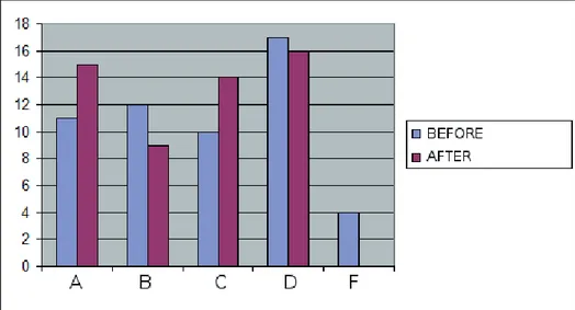 Fig. 4a. History grades in two   rst year classes of the School for Mechanical and  Electrical Engineering Goša in Smederevska Palanka before and after the Project