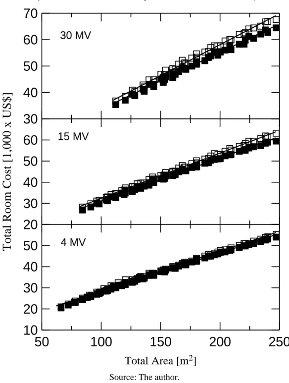 Figure 5: The total cost (in thousands of dollars) of concrete shielding plotted against the  available area to build the facility room