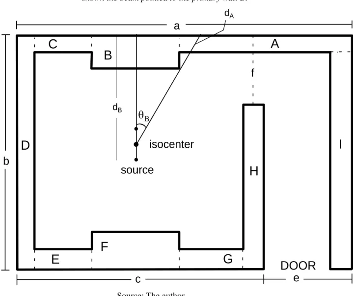 Figure 1: The geometry of a radiotherapy facility room used throughout calculations. It is  shown the beam pointed to the primary wall B