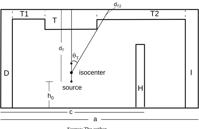 Figure 2: A lateral view of the room used to calculate the primary roof barrier thickness T  and the secondary barriers T 1  and T 2 