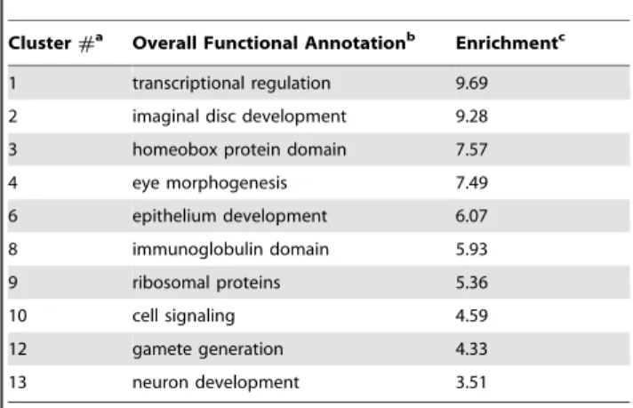 Table 4. Functional clusters in genes enriched for strong constraint.