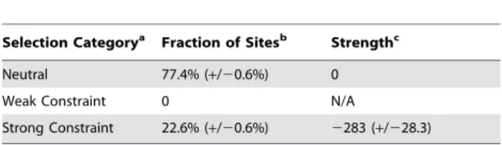 Figure 2 shows that the percentage of sites under strong constraint declines monotonically as the rate of evolution increases