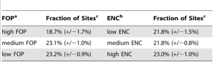 Table 3. Strong constraint over different genic features.