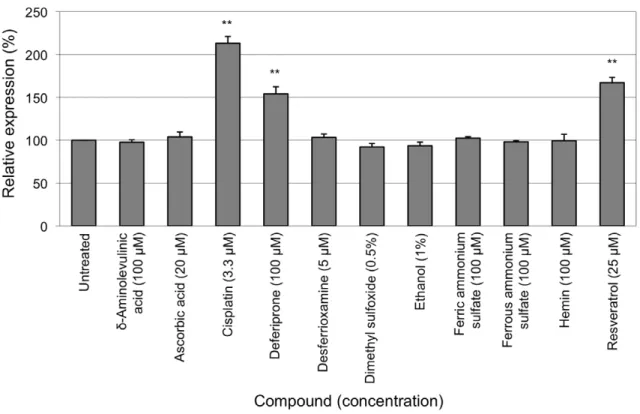 Figure 2. Primary compound screen. The HeLa (FXN-EGFP) stable cell line was exposed to various concentrations of selected test compounds for 72 hours