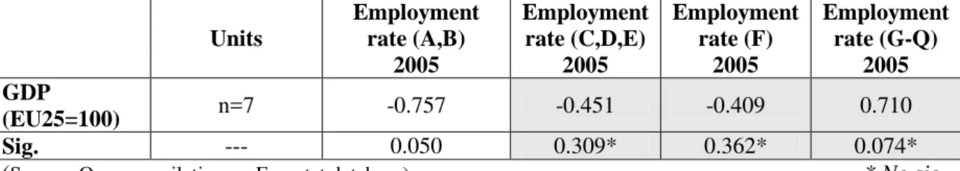 Table 2. Correlation between GDP and sectoral 2  employment in Hungary. 