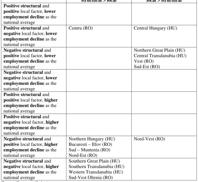 Table 4. Role of local and structural effects in the employment rate changes in   Hungarian and Romanian regions (2000-2006)