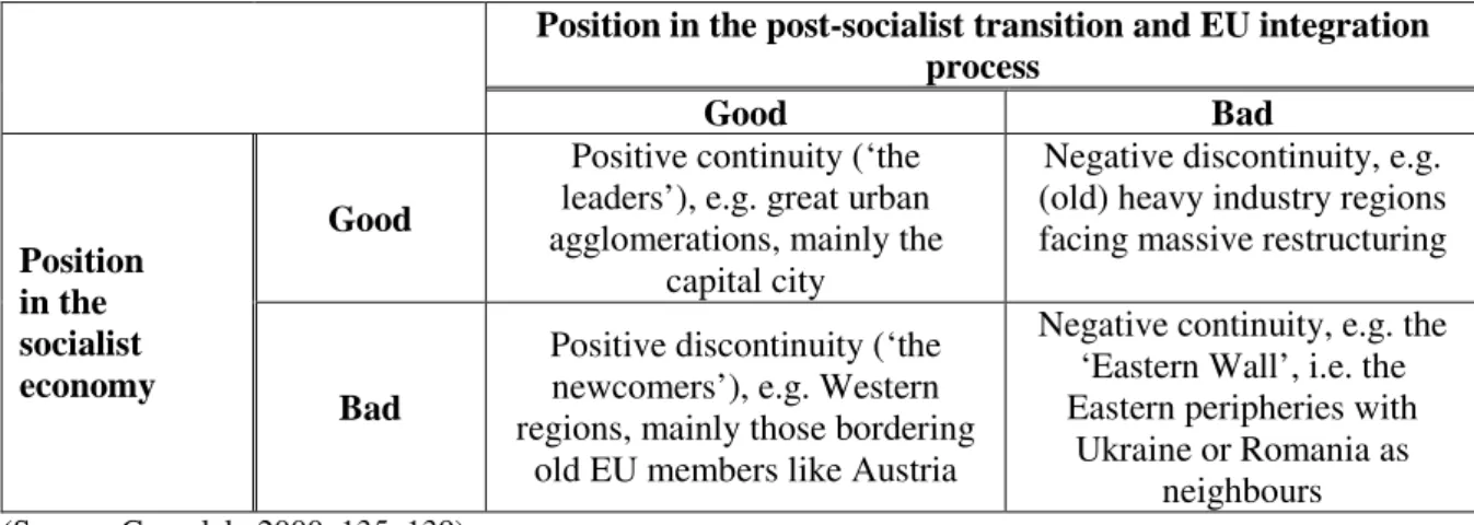Table 5. Position in the socialist economy and in the post-socialist transition   and EU integration process