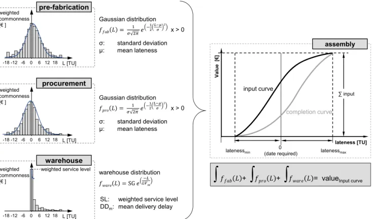 Figure 5:  Correlation between weighted output lateness of the supply process and the input curve of the Supply Diagram Generating a Supply Diagram requires evaluating a large 