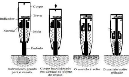 Figura 1: Esquema do ensaio de esclerometria (PALACIOS, 2012). 