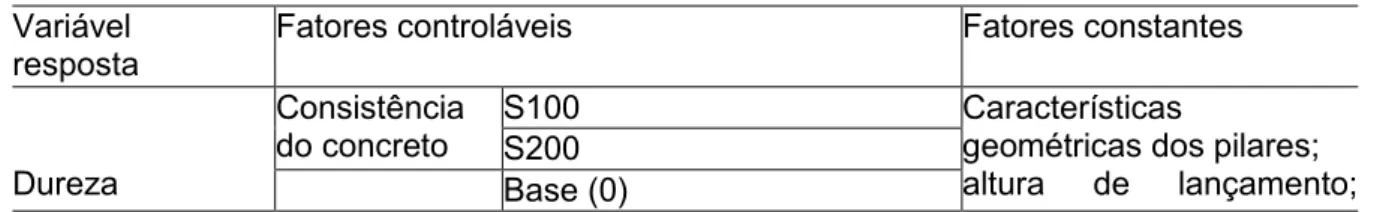 Tabela 1 - Variáveis aplicadas ao planejamento fatorial  Variável 