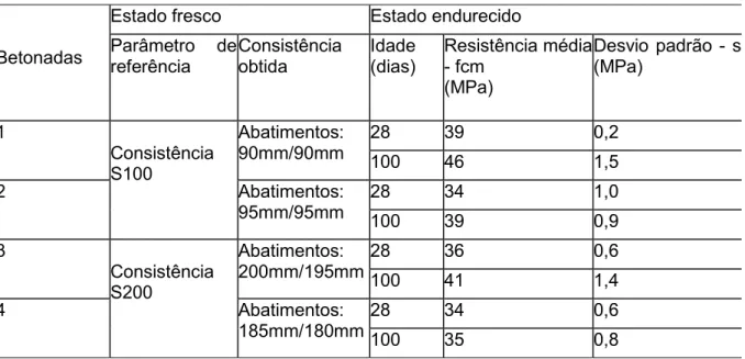 Tabela 3  –  Resultados dos ensaios para controle e aceitação do concreto. 