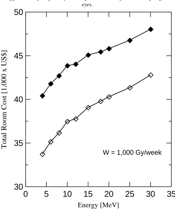 Figure 6: The total cost (in thousands of dollars) of concrete shielding as a function of the  energy of the beam at the fixed workload of 1,000 Gy/week