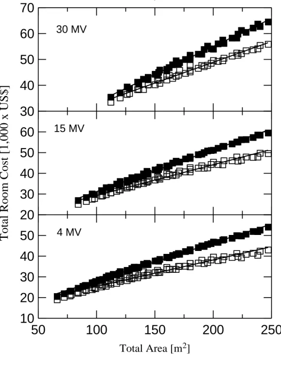 Figure 7: The total cost (in thousands of dollars) of concrete shielding plotted against the available  area to build the facility room