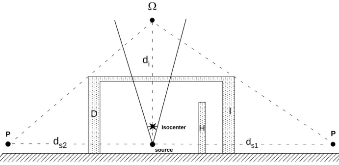 Figure 2. The geometry used in the skyshine calculation of the roof thickness. Photon radiation  reaches points P in the external side of walls I and D