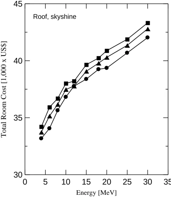 Figure 4. The total cost (in thousands of dollars) of concrete shielding as a function of the energy  of the beam