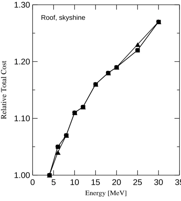 Figure 5. The total cost of concrete shielding as a function of the energy of the beam