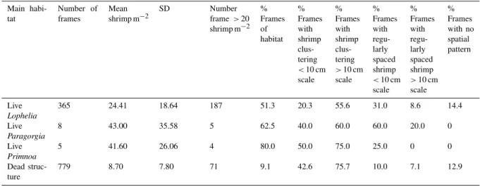 Table 2. Table summarising the local (&lt; 40cm scale) shrimp distribution patterns observed in image frames containing &gt; 20 shrimp