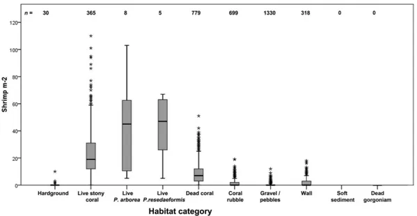 Fig. 6. Box plot showing observed median shrimp densities, quartiles and outliers observed in association with each of the investigated main microhabitat categories.