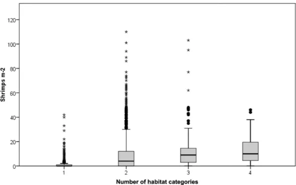 Fig. 7. Box plot showing shrimp densities observed in image frames with differing numbers of microhabitat categories present.