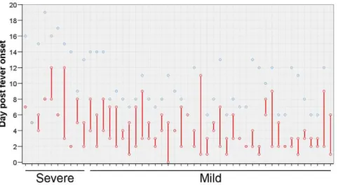 Figure 1. Detection of influenza virus RNA in respiratory specimens from patients with severe versus mild influenza