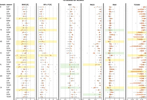 Figure 3. Scores for near-surface air temperature for all domains (first column), seasons (sec- (sec-ond column) and metrics.