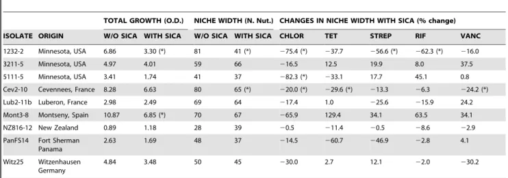 Table 1. Origin, total growth on all nutrients, niche width, and changes in niche width in the presence and absence of SICA.