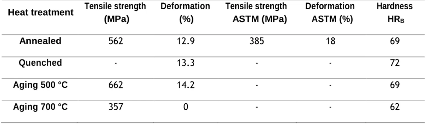 Table 2: Mechanical properties of Zircaloy-04 (tensile strength and deformation) obtained by the  electron-beam melting method