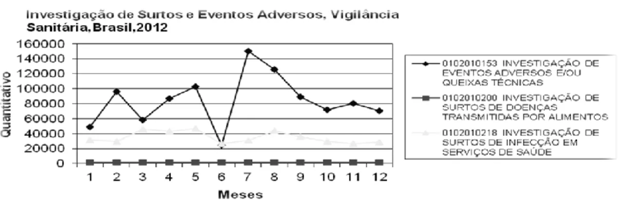 Gráfico 2: Evolução mensal  por tipo de procedimento de investigação de surtos e eventos adversos, Vigilância Sanitária,   Brasil,  2012