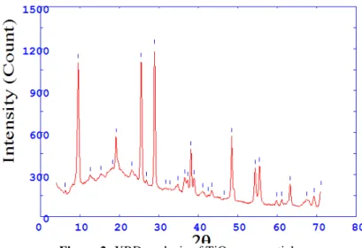 Figure 2- XRD analysis of TiO 2  nanoparticles  2.2. Preparation of test specimen 