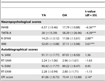 Table 1. Neuropsychological and autobiographical measures according to the group.