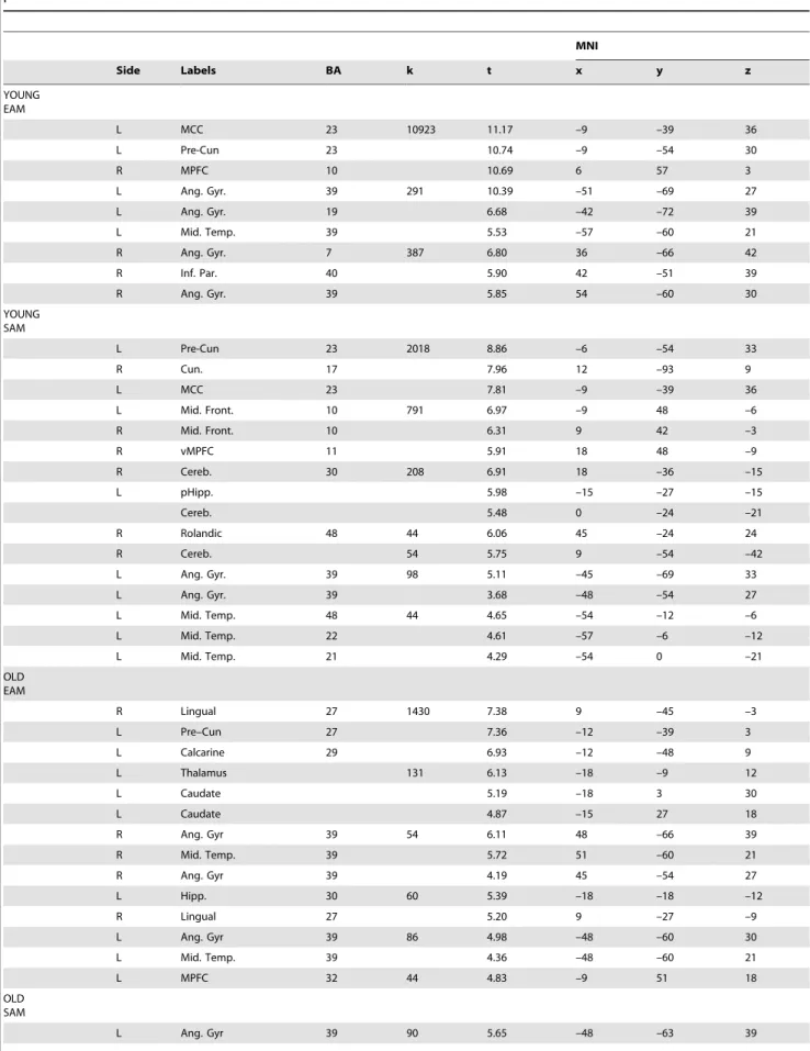 Table 3. Contrast for each group and both conditions using cluster level correction with the false discovery rate (FDR) with p , 0.05
