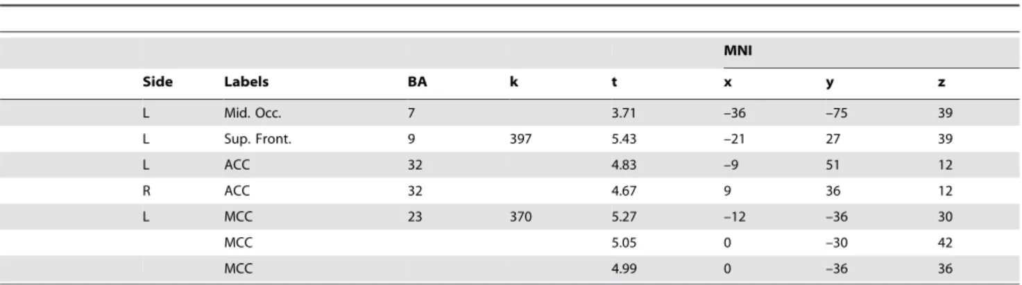 Figure 2. Results of the 2 6 2 ANOVA with condition (EAM/SAM) and group (YA/OA) as factors