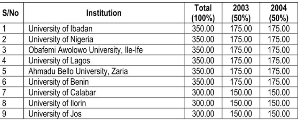 Table 1. Proposed funding for completing abandoned projects in federal  universities in Nigeria (in Nigeria Naira (N) Million) 