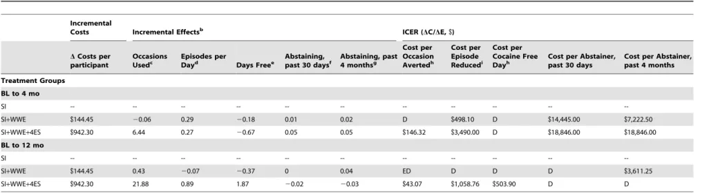 Table 3. Incremental Cost-Effectiveness Analyses: Cocaine Outcomes a .