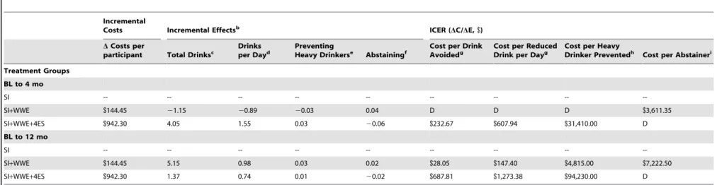 Table 4. Incremental Cost-Effectiveness Analyses: Alcohol Outcomes a .