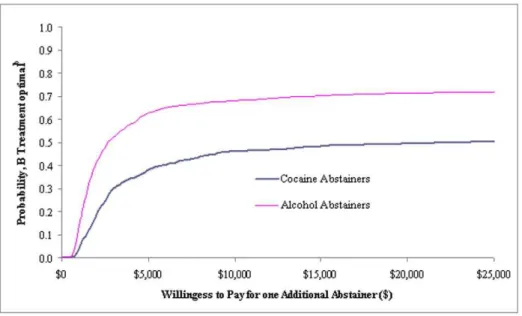 Figure 2. Acceptability Curves.