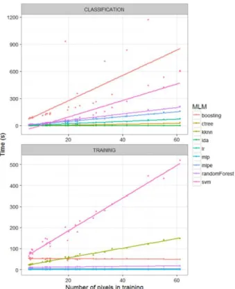 Figure  5. Processing  speed of  different  MLMs  for  training  and  classification  using  the  highest  number  of  pixels  for  training  (6x10 4 )