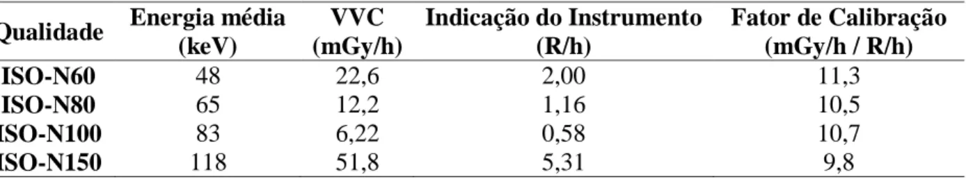 Tabela 3: Dependência energética da câmara 451P, série 2333, calibrada em 14/02/2011 