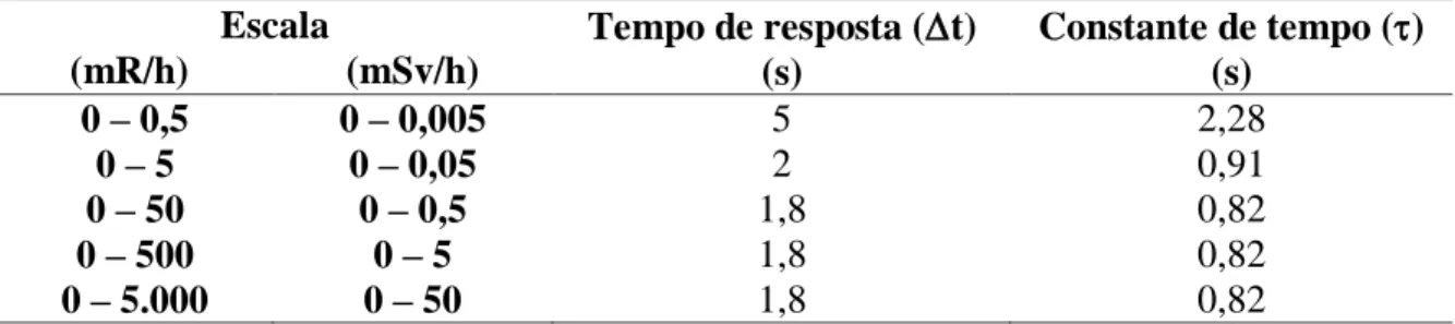 Tabela 2: Tempo de Resposta e Constante de Tempo para as câmaras 450P e 451P. 