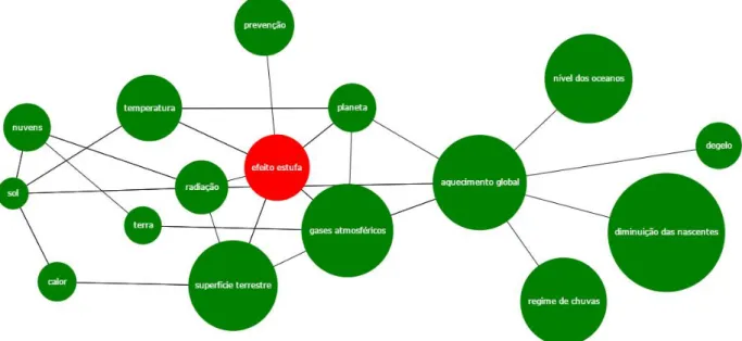 Figura 2: Grafo editado pelo professor sobre o tema “Efeito Estufa”. 