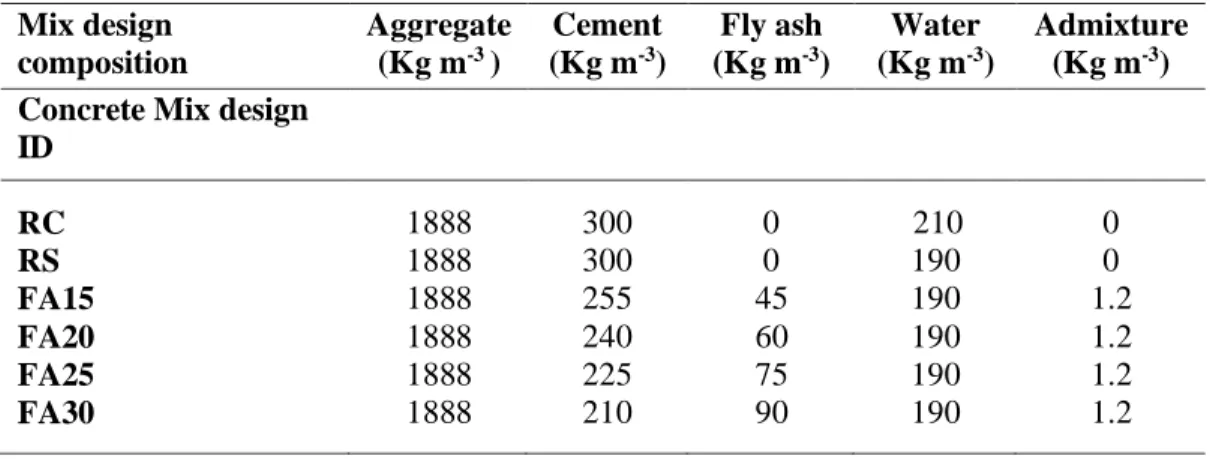 Table 1. Composition, sample ID of concrete mix designs  Mix design  composition  Aggregate (Kg m-3 )  Cement (Kg m-3 )  Fly ash (Kg m-3 )  Water (Kg m-3 )  Admixture (Kg m-3)  Concrete Mix design 