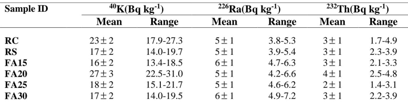 Table 2. Activity concentration, mean and range values of ordinary concrete and concrete  with fly ash 
