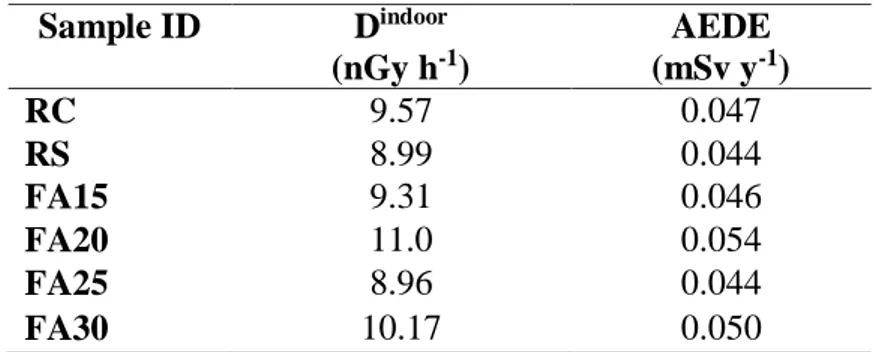 Table 4. Indoor absorption dose rate D indoor  and annual effective dose equivalent rate AEDE  