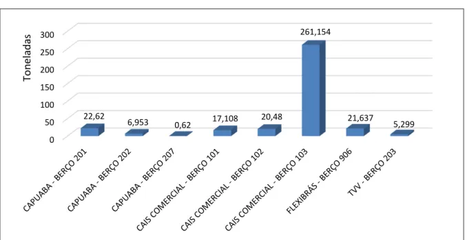Figura 2 – Quantidade de Resíduos Coletados nos Terminais do Porto de Vitória  Fonte: Elaborado pelas autoras 