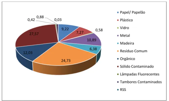 Figura 4  –  Composição gravimétrica dos resíduos sólidos   Fonte: Elaborado pelas autoras 