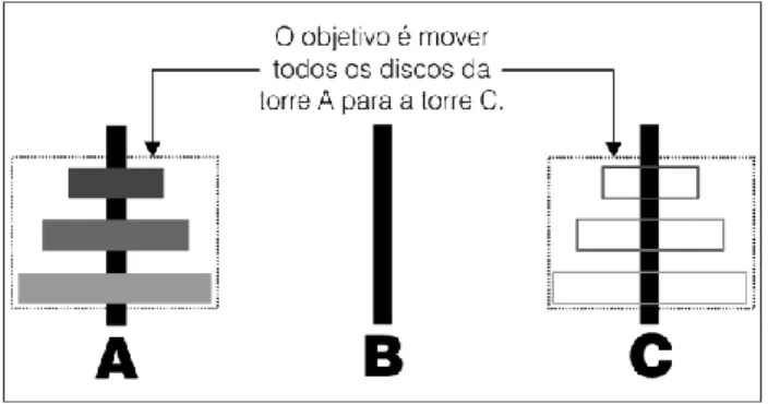 Figura 14: Notação da torre de Hanoi. 