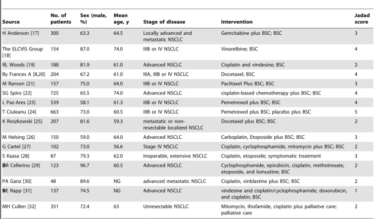 Table 1. Design and characteristic of trials included in our meta-analysis.