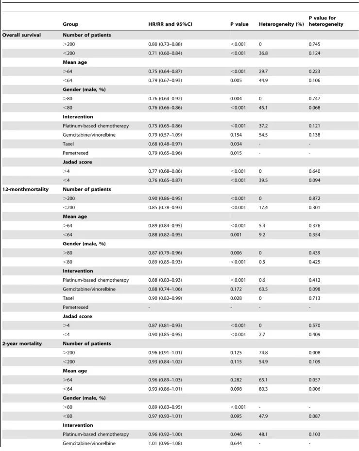 Figure 4. Meta-regression of (A) percentage male, (B) mean age, and (C) interventions for overall survival.