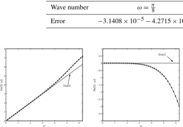 Table 1. Numerical errors at two wave numbers and corresponding convergence rate.