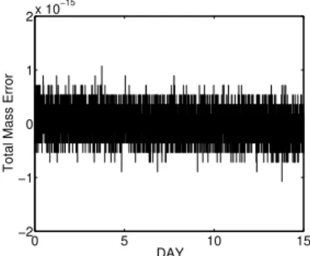 Figure 11. Normalized conservation errors of total energy and po- po-tential enstrophy on refined grids for case 5.